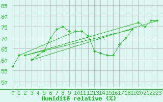 Courbe de l'humidit relative pour Ploumanac'h (22)