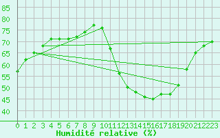 Courbe de l'humidit relative pour Sainte-Genevive-des-Bois (91)