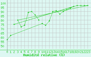 Courbe de l'humidit relative pour le bateau AMOUK35