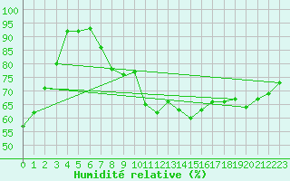 Courbe de l'humidit relative pour Feldberg-Schwarzwald (All)