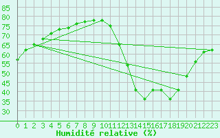 Courbe de l'humidit relative pour Ciudad Real (Esp)