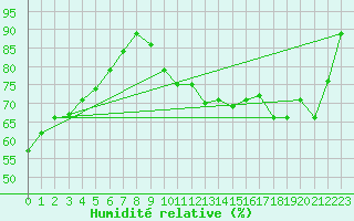 Courbe de l'humidit relative pour Epinal (88)