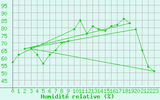 Courbe de l'humidit relative pour Aikawa