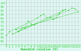 Courbe de l'humidit relative pour Sorkjosen