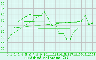 Courbe de l'humidit relative pour Anvers (Be)