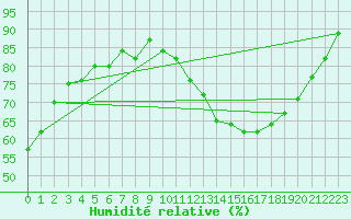 Courbe de l'humidit relative pour Celles-sur-Ource (10)