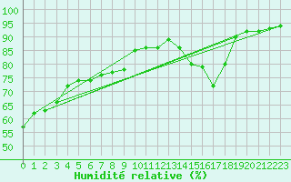 Courbe de l'humidit relative pour Bridel (Lu)