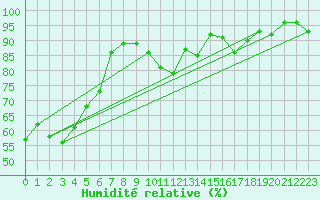 Courbe de l'humidit relative pour Les Eplatures - La Chaux-de-Fonds (Sw)