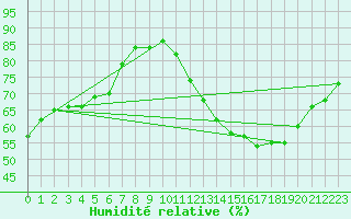Courbe de l'humidit relative pour Neuville-de-Poitou (86)