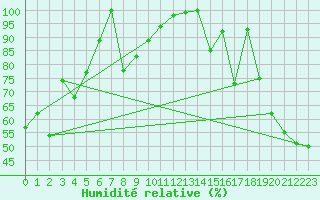 Courbe de l'humidit relative pour Evolene / Villa