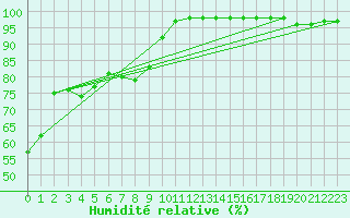 Courbe de l'humidit relative pour Schmuecke