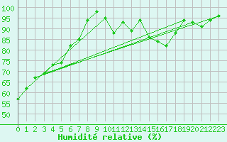 Courbe de l'humidit relative pour Choue (41)
