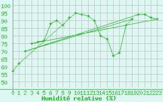 Courbe de l'humidit relative pour Wasagaming, Man.
