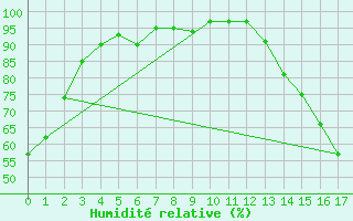 Courbe de l'humidit relative pour Holden