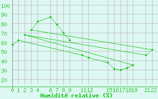 Courbe de l'humidit relative pour Salamanca