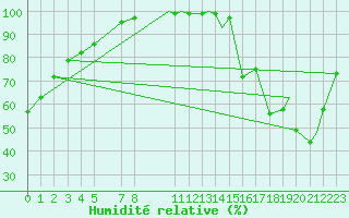 Courbe de l'humidit relative pour Cold Lake, Alta.