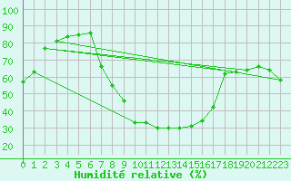 Courbe de l'humidit relative pour Marnitz