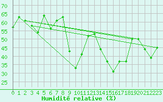 Courbe de l'humidit relative pour Solenzara - Base arienne (2B)