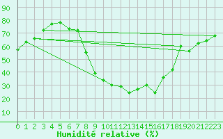 Courbe de l'humidit relative pour Teruel