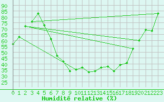 Courbe de l'humidit relative pour Gottfrieding