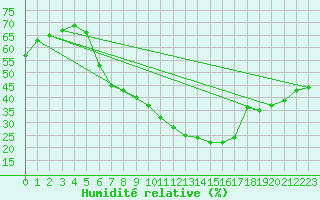 Courbe de l'humidit relative pour Duerkheim, Bad