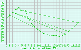 Courbe de l'humidit relative pour Cazalla de la Sierra