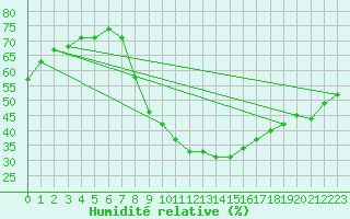 Courbe de l'humidit relative pour Bujarraloz