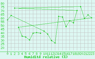 Courbe de l'humidit relative pour Puerto de Leitariegos