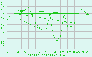 Courbe de l'humidit relative pour Calamocha