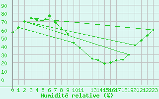 Courbe de l'humidit relative pour Llerena