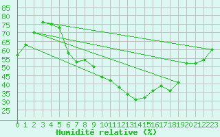 Courbe de l'humidit relative pour Wiesenburg