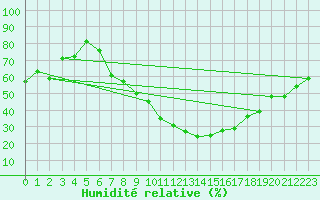 Courbe de l'humidit relative pour San Pablo de los Montes
