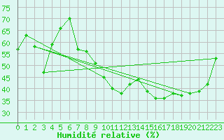 Courbe de l'humidit relative pour Toulouse-Francazal (31)