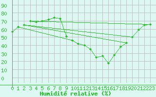 Courbe de l'humidit relative pour Arvieux (05)