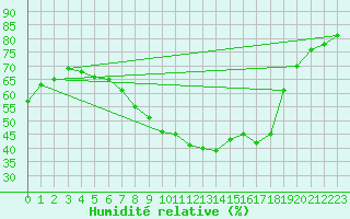 Courbe de l'humidit relative pour Hamar Ii