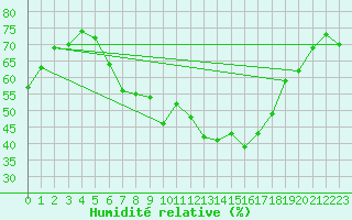 Courbe de l'humidit relative pour Waibstadt