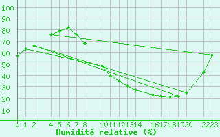 Courbe de l'humidit relative pour Trujillo