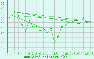 Courbe de l'humidit relative pour Mahumudia