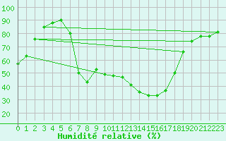 Courbe de l'humidit relative pour Wien Mariabrunn