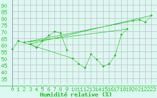 Courbe de l'humidit relative pour Vias (34)