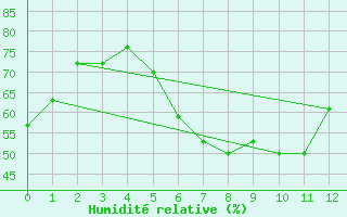 Courbe de l'humidit relative pour Frankfurt/Main-Weste