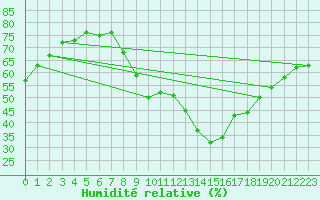 Courbe de l'humidit relative pour Millau - Soulobres (12)