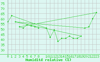 Courbe de l'humidit relative pour Spa - La Sauvenire (Be)