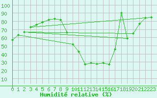 Courbe de l'humidit relative pour Die (26)