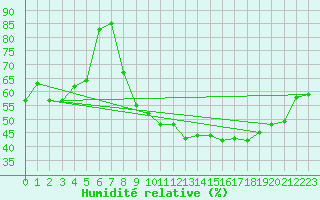 Courbe de l'humidit relative pour Mcon (71)