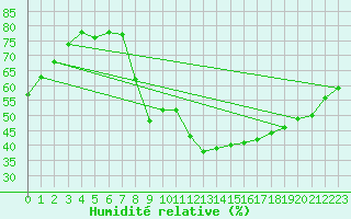 Courbe de l'humidit relative pour Le Luc - Cannet des Maures (83)