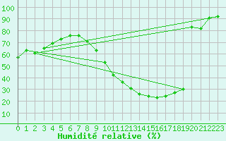 Courbe de l'humidit relative pour Charleroi (Be)