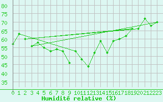 Courbe de l'humidit relative pour Grimentz (Sw)