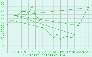 Courbe de l'humidit relative pour Aix-en-Provence (13)