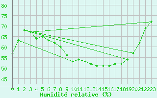 Courbe de l'humidit relative pour Quintanar de la Orden